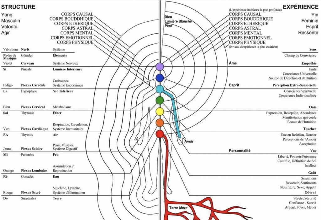 chakras et lithothérapie